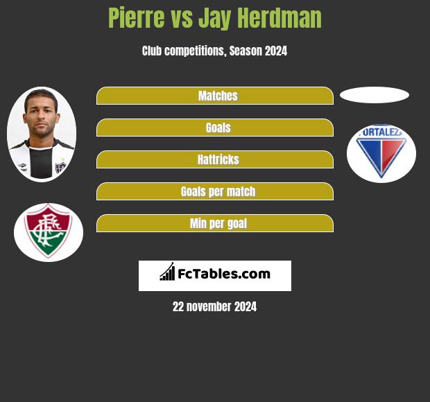 Pierre vs Jay Herdman h2h player stats