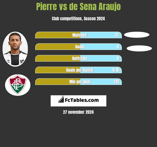 Pierre vs de Sena Araujo h2h player stats