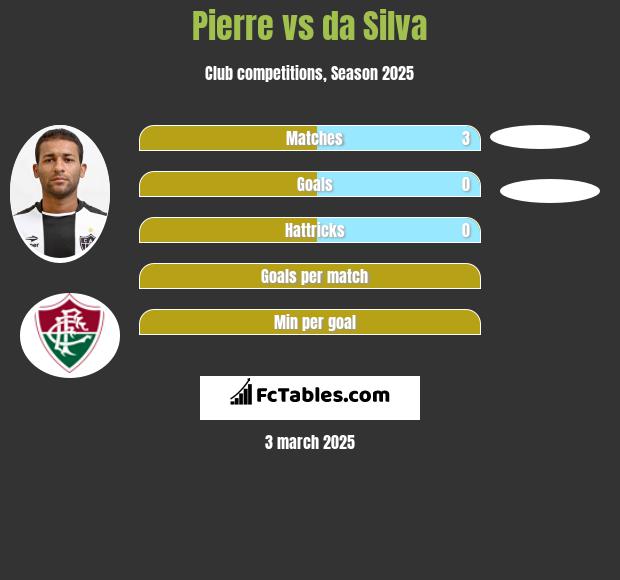 Pierre vs da Silva h2h player stats