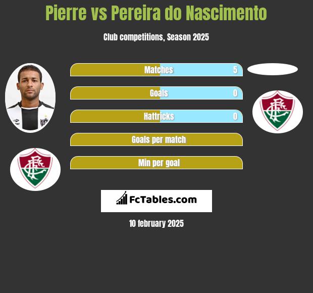 Pierre vs Pereira do Nascimento h2h player stats