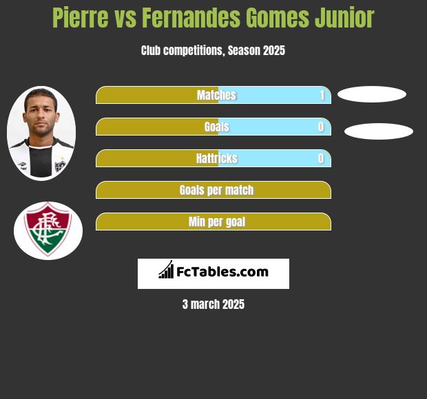 Pierre vs Fernandes Gomes Junior h2h player stats