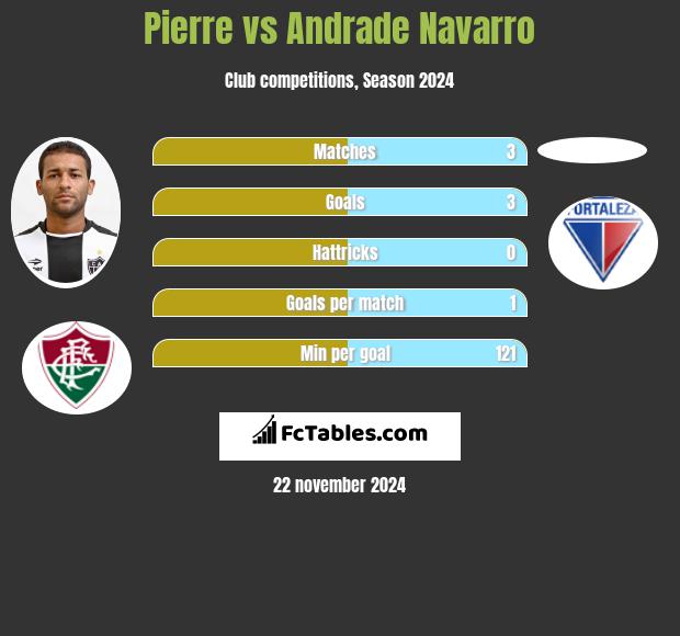 Pierre vs Andrade Navarro h2h player stats