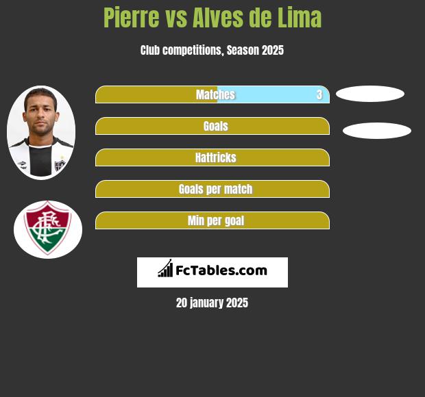 Pierre vs Alves de Lima h2h player stats