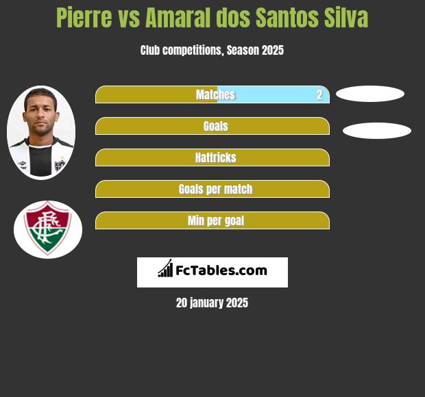 Pierre vs Amaral dos Santos Silva h2h player stats