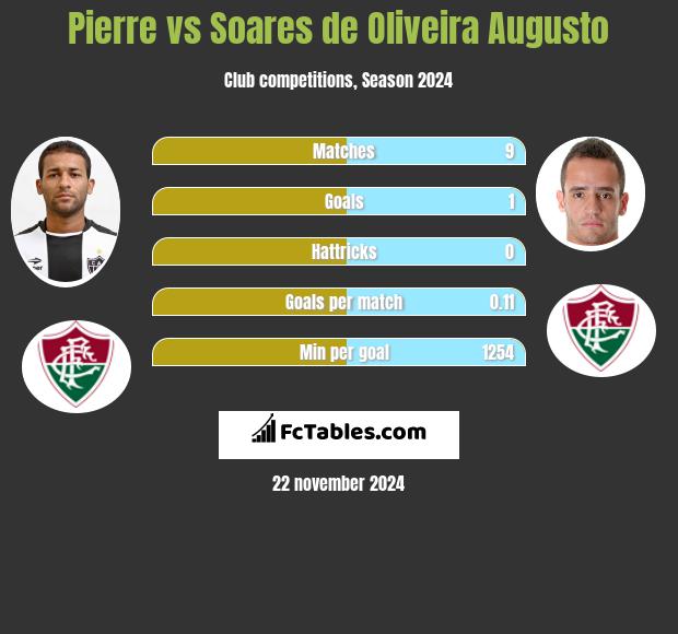 Pierre vs Soares de Oliveira Augusto h2h player stats