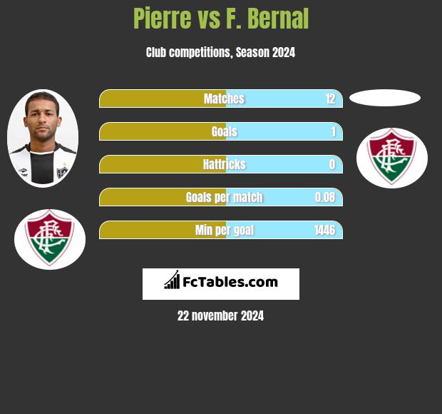 Pierre vs F. Bernal h2h player stats