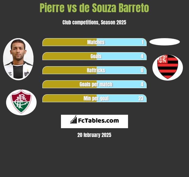 Pierre vs de Souza Barreto h2h player stats