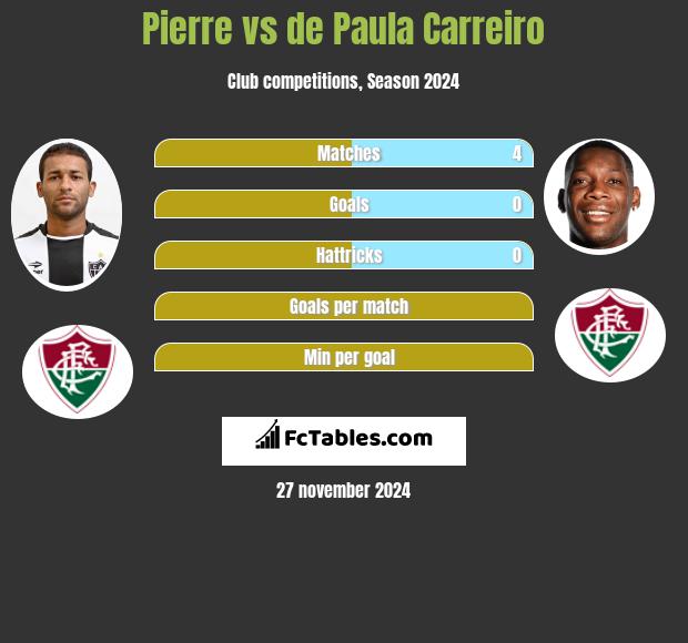 Pierre vs de Paula Carreiro h2h player stats