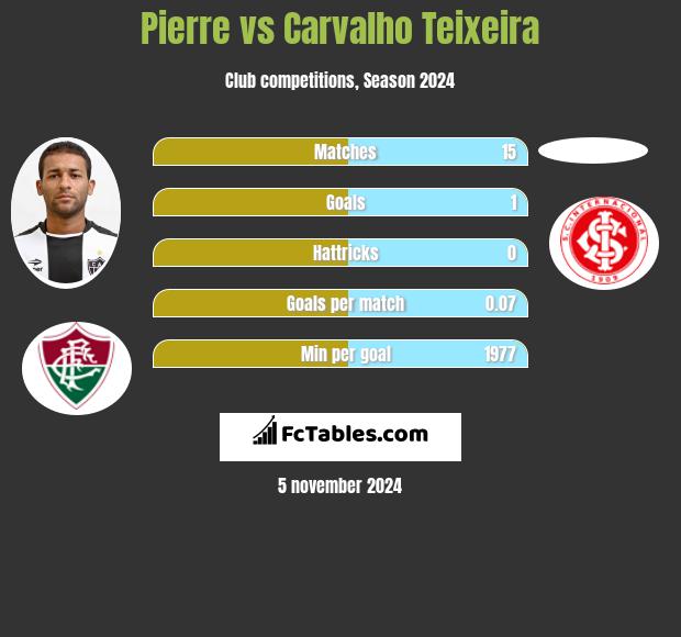 Pierre vs Carvalho Teixeira h2h player stats