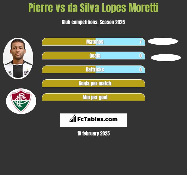 Pierre vs da Silva Lopes Moretti h2h player stats