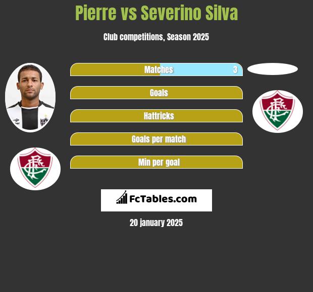 Pierre vs Severino Silva h2h player stats