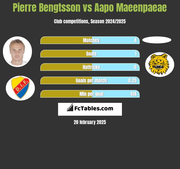 Pierre Bengtsson vs Aapo Maeenpaeae h2h player stats