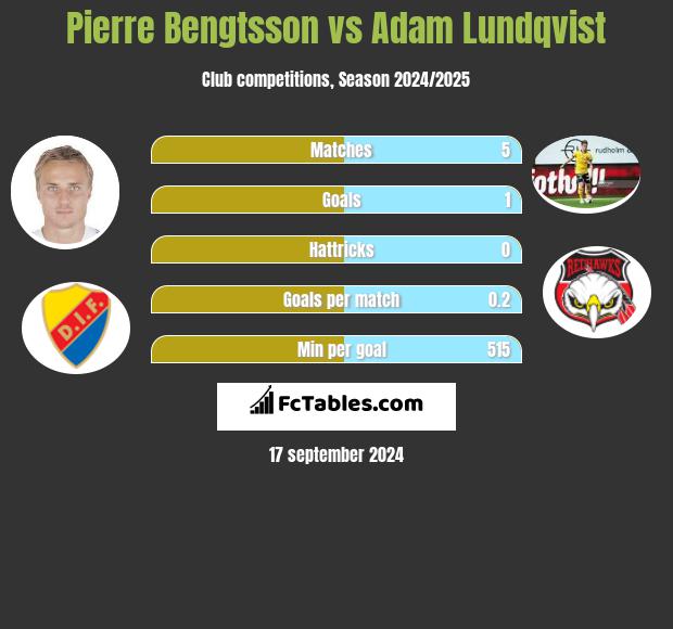 Pierre Bengtsson vs Adam Lundqvist h2h player stats