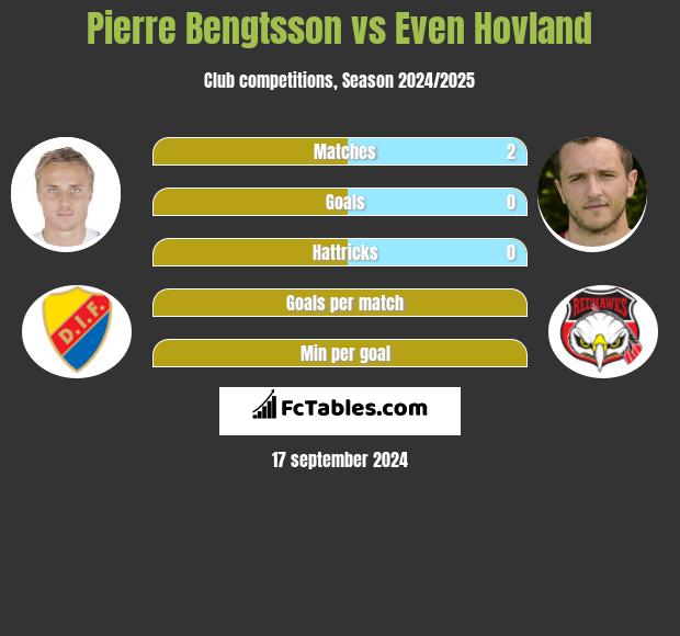 Pierre Bengtsson vs Even Hovland h2h player stats