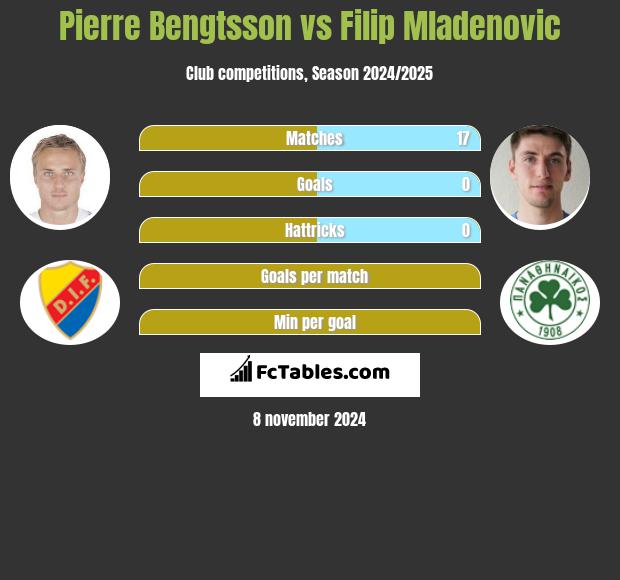 Pierre Bengtsson vs Filip Mladenovic h2h player stats