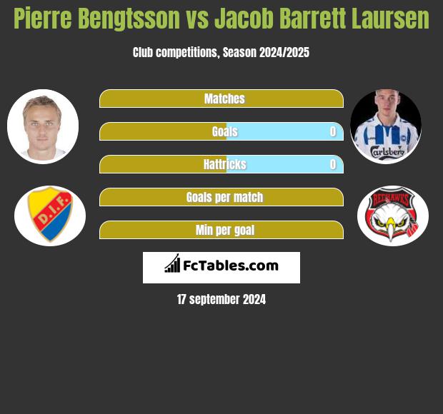 Pierre Bengtsson vs Jacob Barrett Laursen h2h player stats