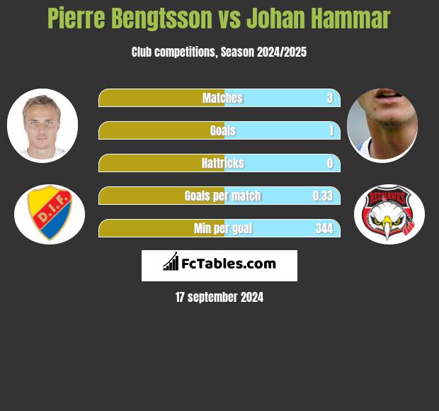 Pierre Bengtsson vs Johan Hammar h2h player stats