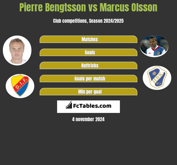 Pierre Bengtsson vs Marcus Olsson h2h player stats