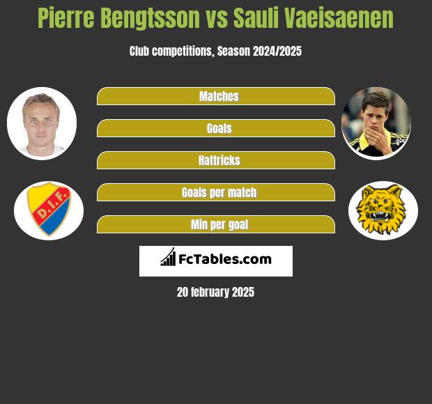 Pierre Bengtsson vs Sauli Vaeisaenen h2h player stats