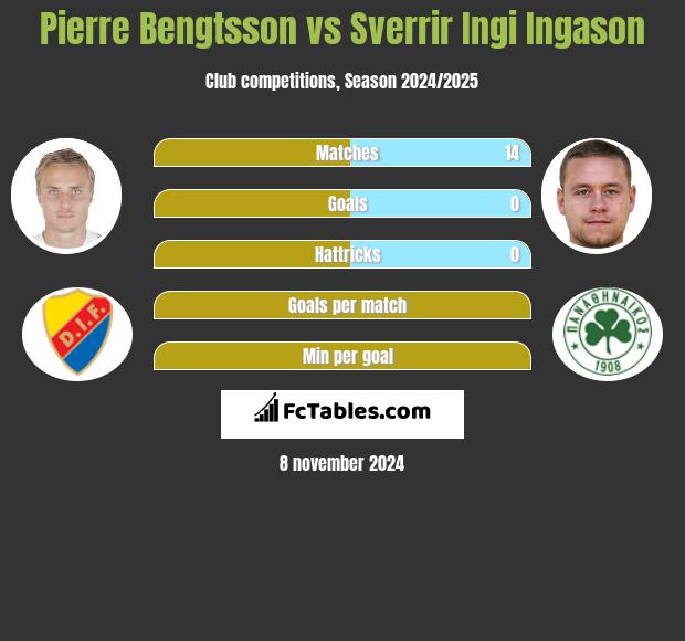 Pierre Bengtsson vs Sverrir Ingi Ingason h2h player stats