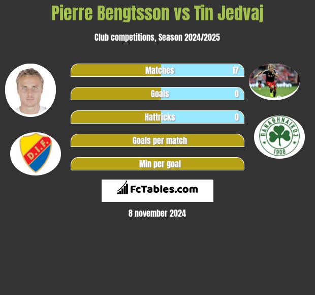 Pierre Bengtsson vs Tin Jedvaj h2h player stats