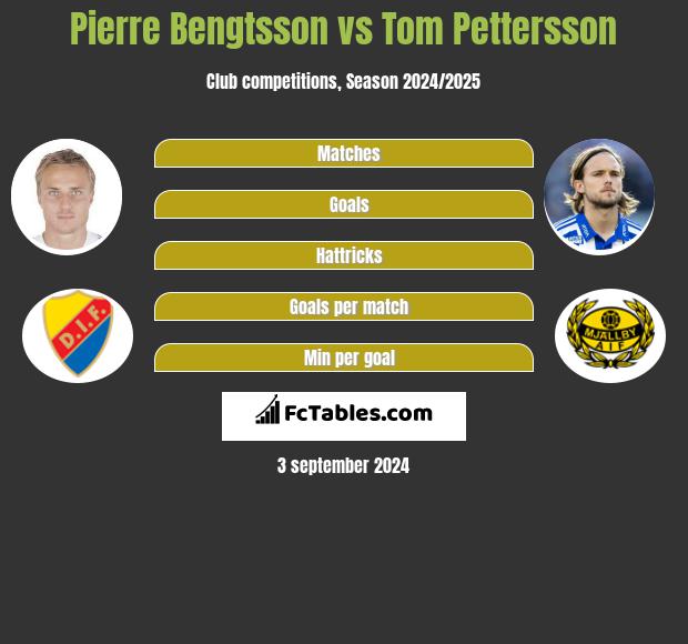 Pierre Bengtsson vs Tom Pettersson h2h player stats