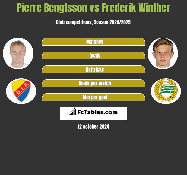 Pierre Bengtsson vs Frederik Winther h2h player stats