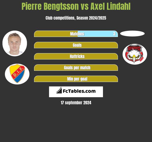 Pierre Bengtsson vs Axel Lindahl h2h player stats