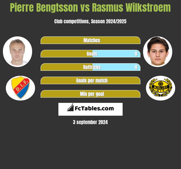 Pierre Bengtsson vs Rasmus Wilkstroem h2h player stats