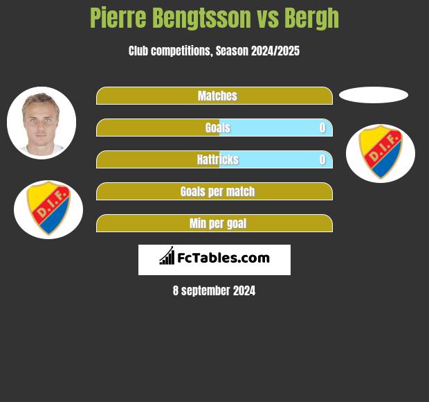 Pierre Bengtsson vs Bergh h2h player stats