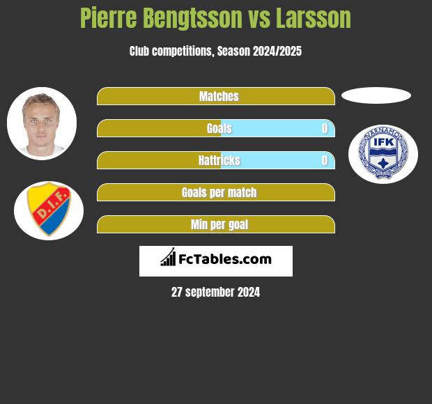 Pierre Bengtsson vs Larsson h2h player stats