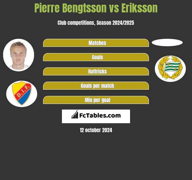 Pierre Bengtsson vs Eriksson h2h player stats