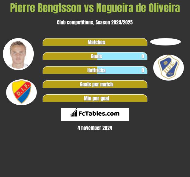 Pierre Bengtsson vs Nogueira de Oliveira h2h player stats