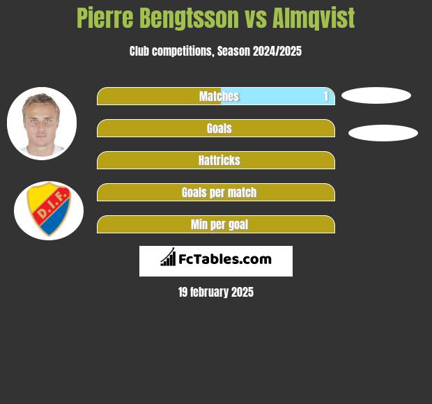 Pierre Bengtsson vs Almqvist h2h player stats