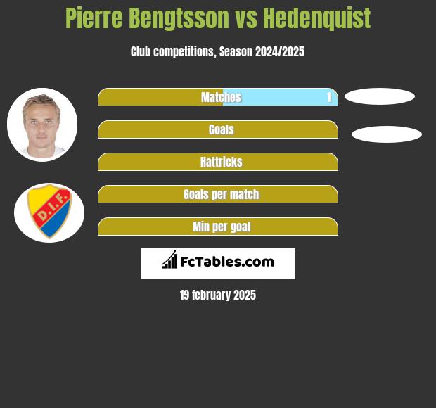 Pierre Bengtsson vs Hedenquist h2h player stats