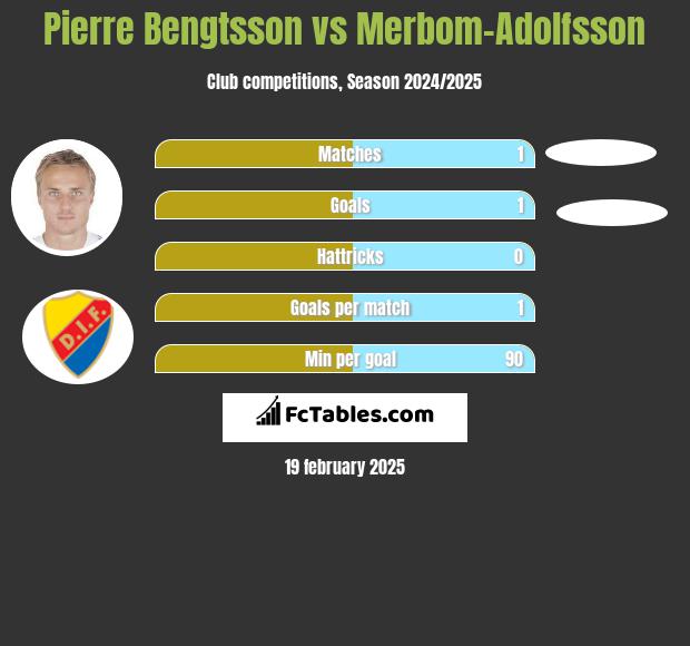 Pierre Bengtsson vs Merbom-Adolfsson h2h player stats