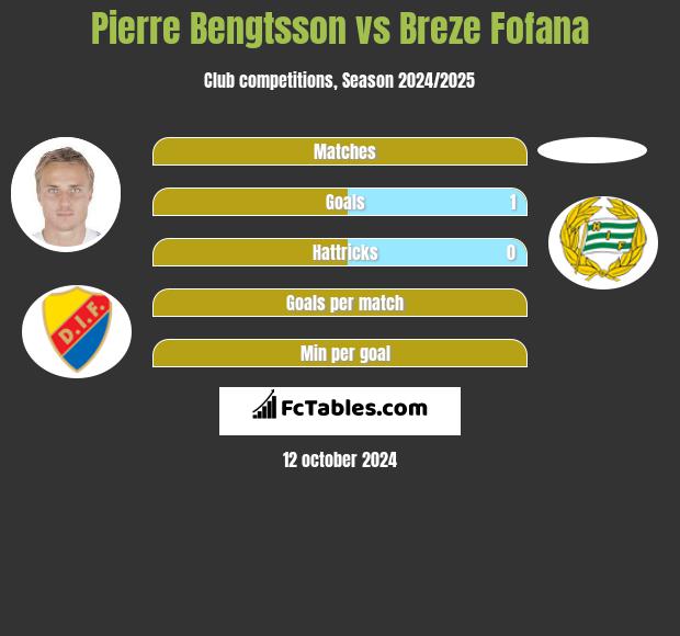 Pierre Bengtsson vs Breze Fofana h2h player stats