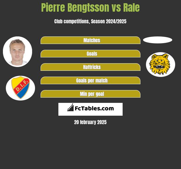 Pierre Bengtsson vs Rale h2h player stats