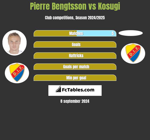 Pierre Bengtsson vs Kosugi h2h player stats