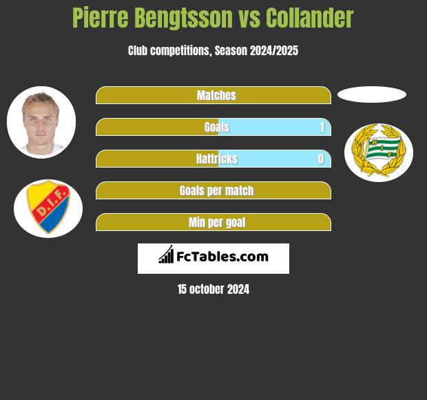 Pierre Bengtsson vs Collander h2h player stats