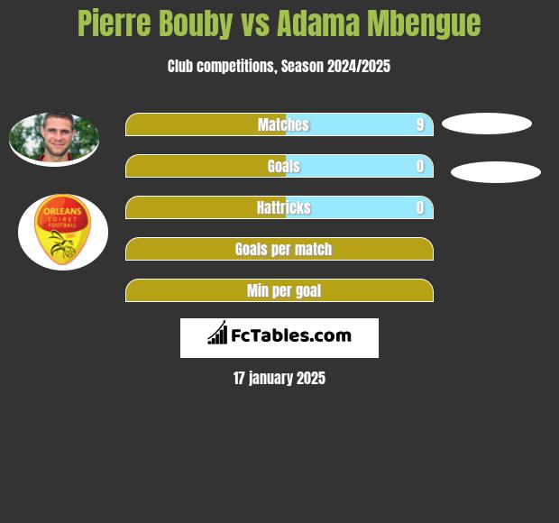 Pierre Bouby vs Adama Mbengue h2h player stats