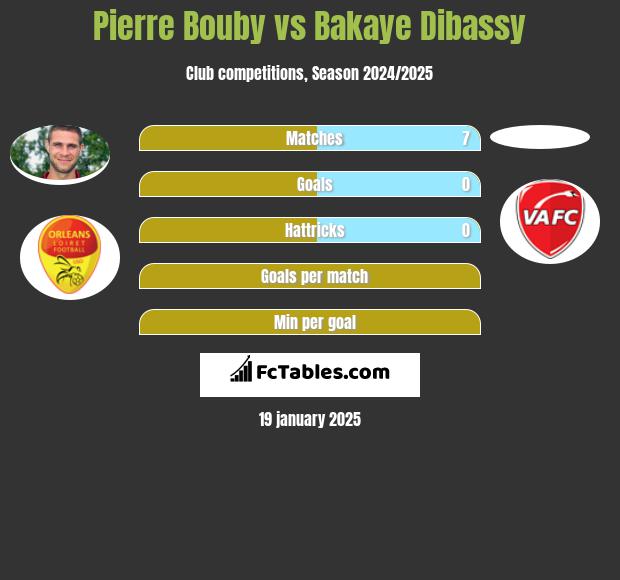 Pierre Bouby vs Bakaye Dibassy h2h player stats