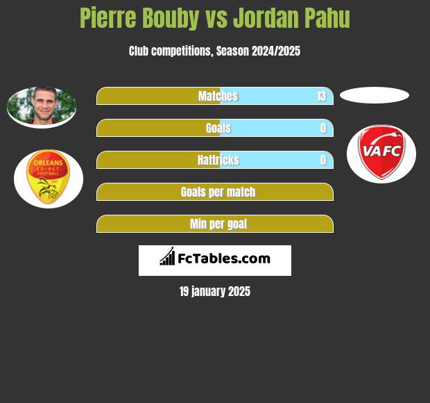 Pierre Bouby vs Jordan Pahu h2h player stats