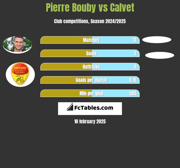 Pierre Bouby vs Calvet h2h player stats