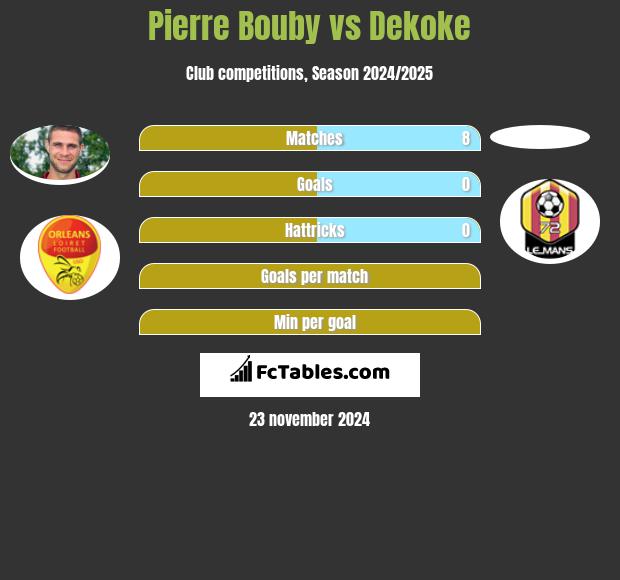 Pierre Bouby vs Dekoke h2h player stats