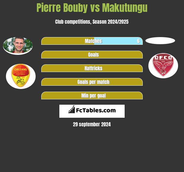 Pierre Bouby vs Makutungu h2h player stats