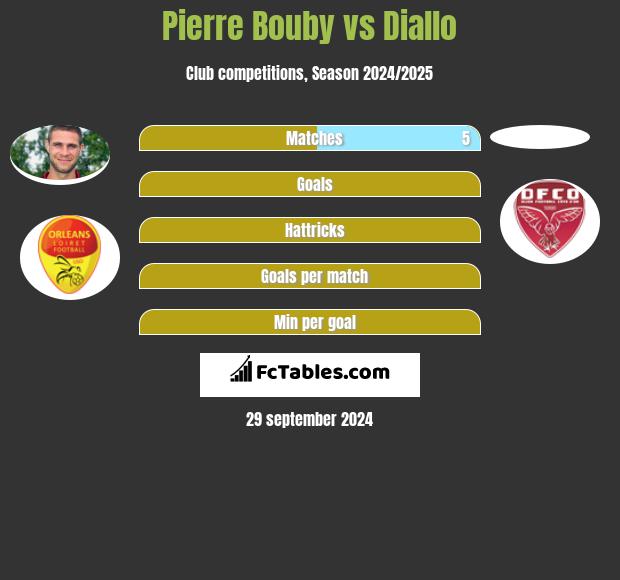 Pierre Bouby vs Diallo h2h player stats