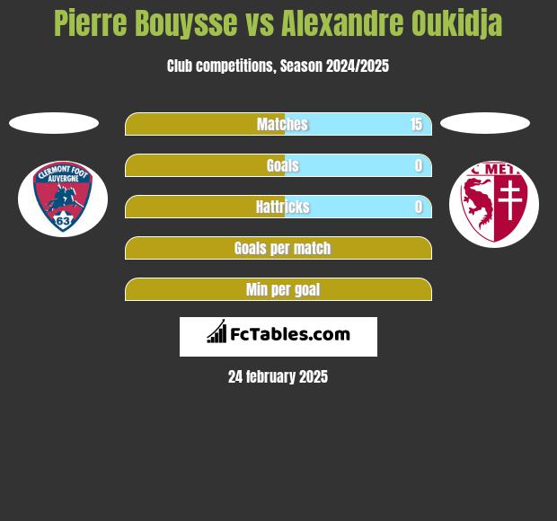 Pierre Bouysse vs Alexandre Oukidja h2h player stats