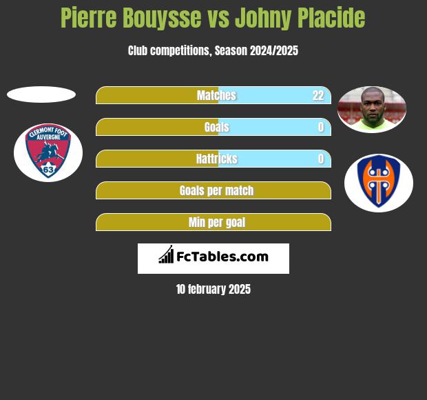 Pierre Bouysse vs Johny Placide h2h player stats