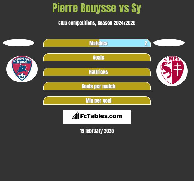 Pierre Bouysse vs Sy h2h player stats